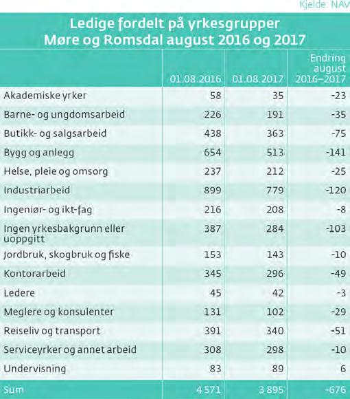 Arbeidsløyse Arbeidsløyse i prosent av arbeidsstyrken, august 2017 Kjelde: SSB Hareid Ulstein Herøy Aukra Kristiansund Haram Fræna Sande Nesset Vestnes Møre og Romsdal Midsund Landet Eide Ørsta Volda