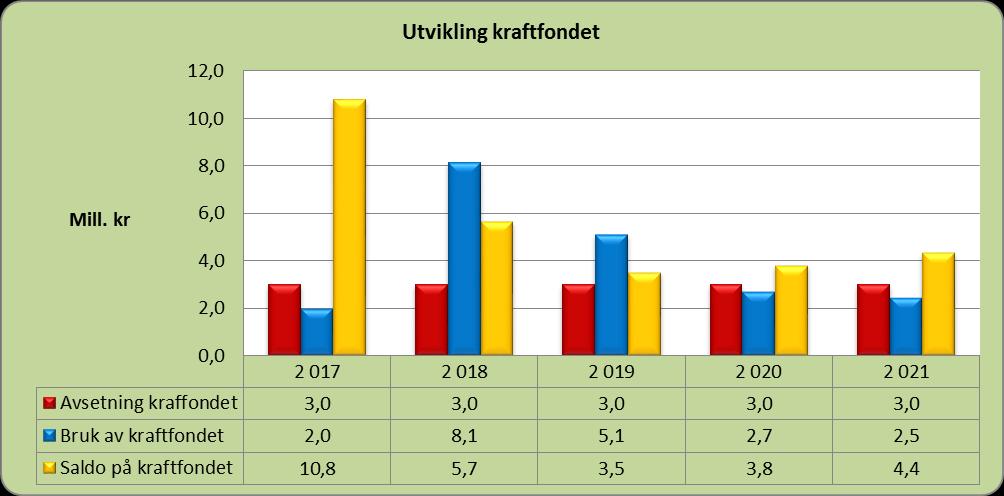 Del III - Økonomisk handlefrihet Ved den bruken som det er lagt opp til i planperioden vil saldoen på kraftfondet gå ned i 2018 med ca. 5,1 mill. kr til ca. 5,7 mill. kr. I 2019 vil saldoen synke med ytterligere ca.