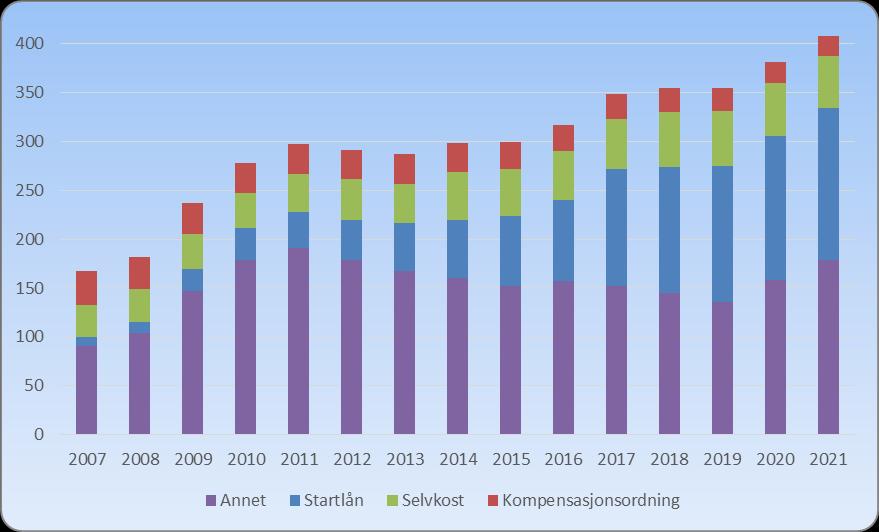 Del III - Økonomisk handlefrihet fastrente 5 år ca. 1,9 %. Avdragsprofil på utlånene fastsettes etter en konkret vurdering av de enkelte sakene.