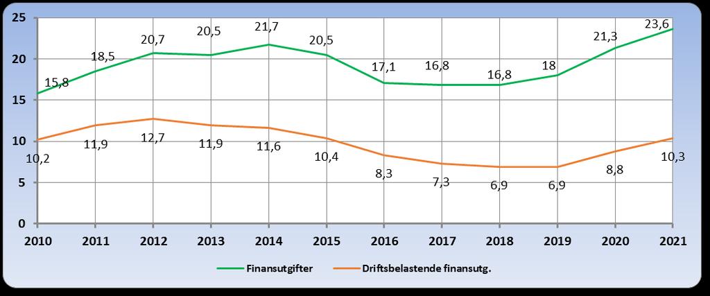 Del III - Økonomisk handlefrihet 5.22 Driftsbelastede finansutgifter De nye låneopptakene som er foreslått i planperioden gjør at de totale finansutgiftene blir 16,8 mill.