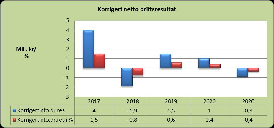 Del III - Økonomisk handlefrihet 2019 og 2020. Skoleutbyggingen er en stor investering som vil få store årlige finansutgifter med full belastning i 2021.