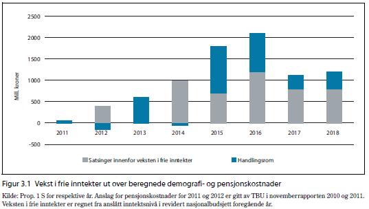 Del II - Konsekvensjustert budsjettoversikt I kommuneproposisjonen for 2018 ble veksten i kommunesektorens samlede pensjonskostnader anslått til i størrelsesorden 350 mill.