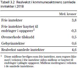 inntekter på grunnlag av beregnet endring i økonomisk belastning. Disse endringene holdes utenom veksten i frie inntekter. Reduksjonen i 2018 på om lag 0,3 mrd.