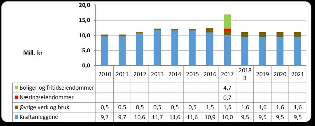 Del II - Konsekvensjustert budsjettoversikt Avsetning av eiendomsskatten fra næringseiendommer til næringsfond I kommunestyrets vedtak i sak 105/16 den 19.12.