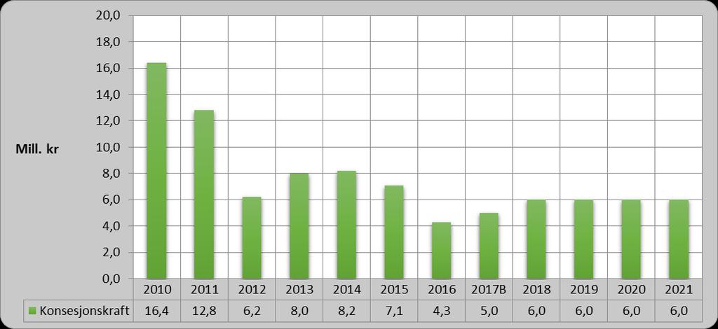 Del II - Konsekvensjustert budsjettoversikt For økonomiplanperioden kan konsesjonskraftinntektene anslås slik i mill. kr: Siden 2006 og fram til og med 2012 har all kraft vært solgt til spotpris.