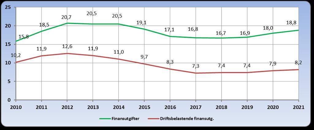 Del II - Konsekvensjustert budsjettoversikt Avdrag I forbindelse med behandlingen av budsjettet for 2005 og økonomiplanen for 2005 2008 ble det vedtatt å forlenge avdragstiden maksimalt på den