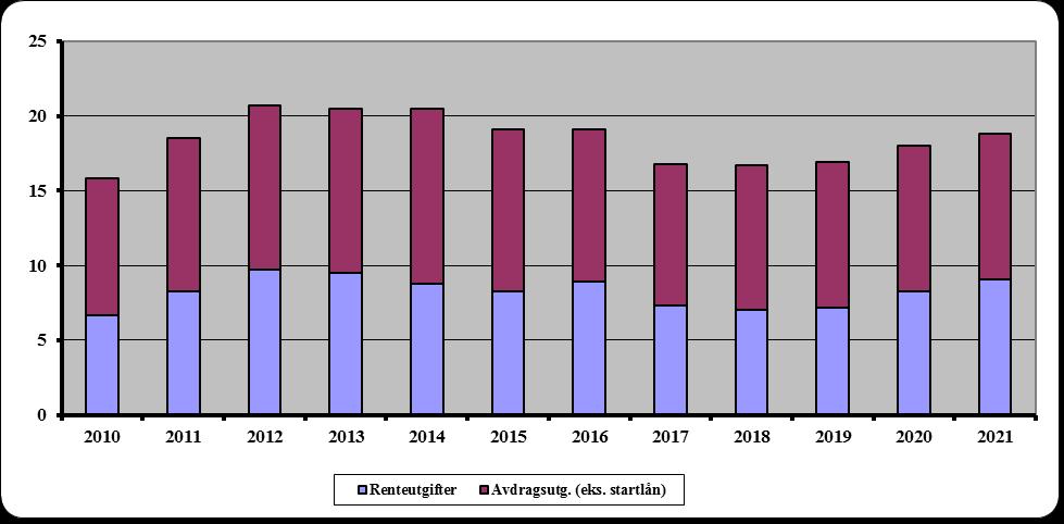 Baksiden av dette er at senere nedbetaling av lånene fører til at man kan oppta vesentlig mindre nye lån og at renteutgiftene vil gå litt opp de første årene.