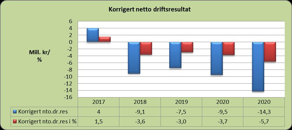 Del II - Konsekvensjustert budsjettoversikt fondet ca. 26 mill. kr. Den nye beholdningen på ca. 17 mill. kr (ca. 6,5 %) kr gjør at man nå er over halvveis for å nå dette målet. 4.