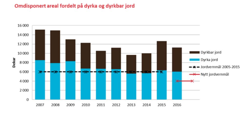 Kostra landbruk 2016 Nasjonal jordvernstrategi: mål om redusere omdisponering av dyrka jord til under 4000 daa