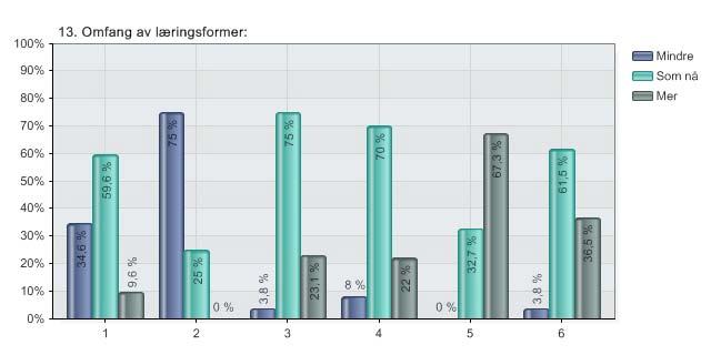 13. Omfang av læringsformer: Nedenfor er det listet opp ulike læringsformer. Enkelte semestre har bare noen av disse.