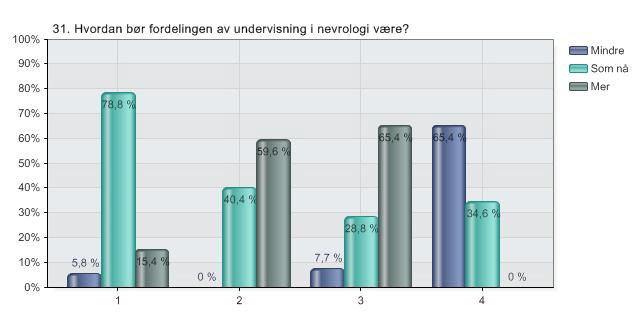 31. Hvordan bør fordelingen av undervisning i nevrologi være?