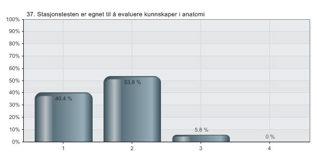 37. Stasjonstesten er egnet til å evaluere kunnskaper i anatomi 1 Helt