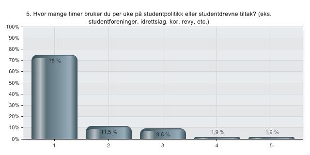 5. Hvor mange timer bruker du per uke på studentpolitikk eller studentdrevne tiltak? (eks.