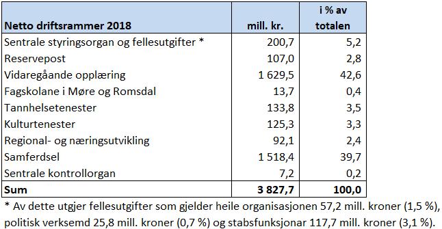 4.4 KOSTRA-tall samanlikningar av fylkeskommunane i landet Det er interessant å samanlikne