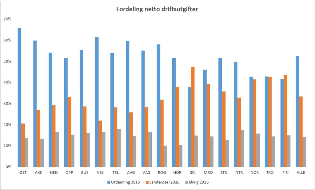 Som figuren viser så bruker Møre og Romsdal fylkeskommune (MRO) 39,4 prosent av de totale netto driftsutgiftene på samferdsel.