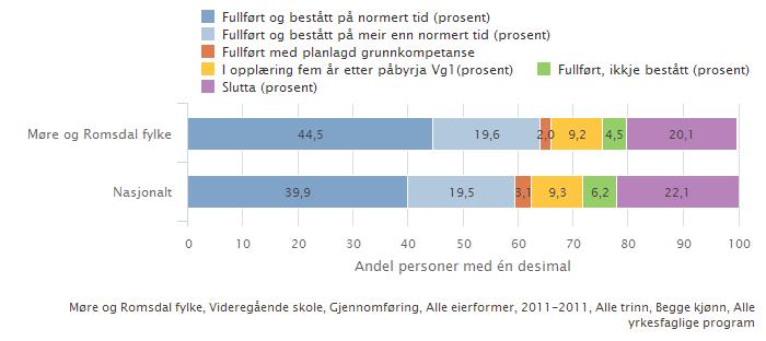 For studieforberedande program er tilsvarande tal 88,6 prosent for Møre og Romsdal og 85,8 prosent for landet.
