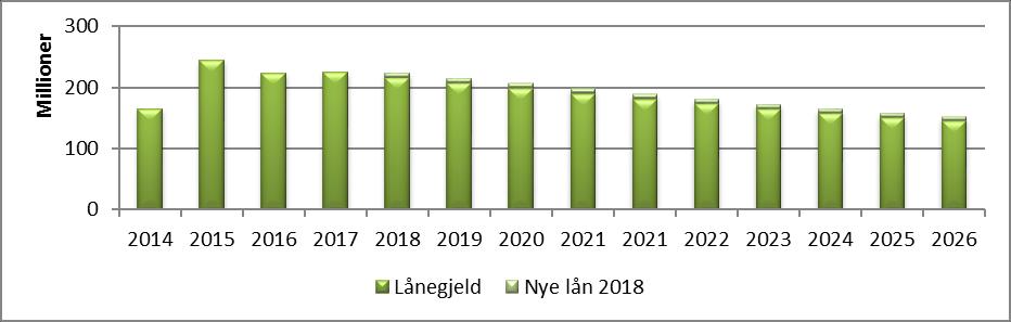 42 av 168 Rådmannen si innleiing Hovudtal 2018 2021 Årleg kostnad med eit lån på 1 mill kroner vil grovt rekna vere kr 25 000 i avdrag (40 år) og kr 16 000 i rente (1,6 % rente).