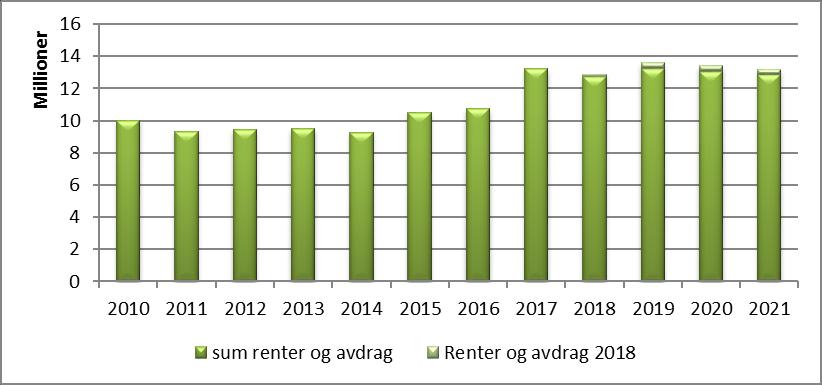 Det har vore låg rente på lån i fleire år og den låge rentekostnaden har hatt betyding for kommuneøkonomien dei siste åra. Kommunen har ca 43 % av lånegjelda med fast rente.