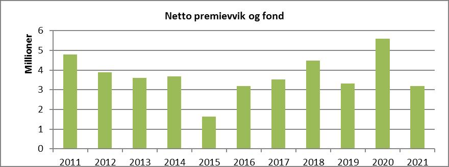 43 av 168 Rådmannen si innleiing Hovudtal 2018 2021 Fond Disposisjonsfond Disposisjonsfondet er kommunen sin buffer for å kunne møta uføresette utgifter eller sviktande inntekter.