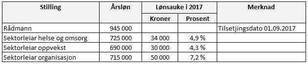 5 av 168 formannskapsmøtet 22. og 23.11.2017. Det er ordføraren som har ansvaret for gjennomføringa av desse forhandlingane, som vert gjennomført før formannskapet gjer vedtak.