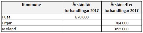 3 i Samnanger kommune sin lønspolitiske plan fastsett at rådmannen skal vera høgare løna enn assisterande rådmann, men det er ikkje fastsett konkrete lønsmål for desse stillingane.