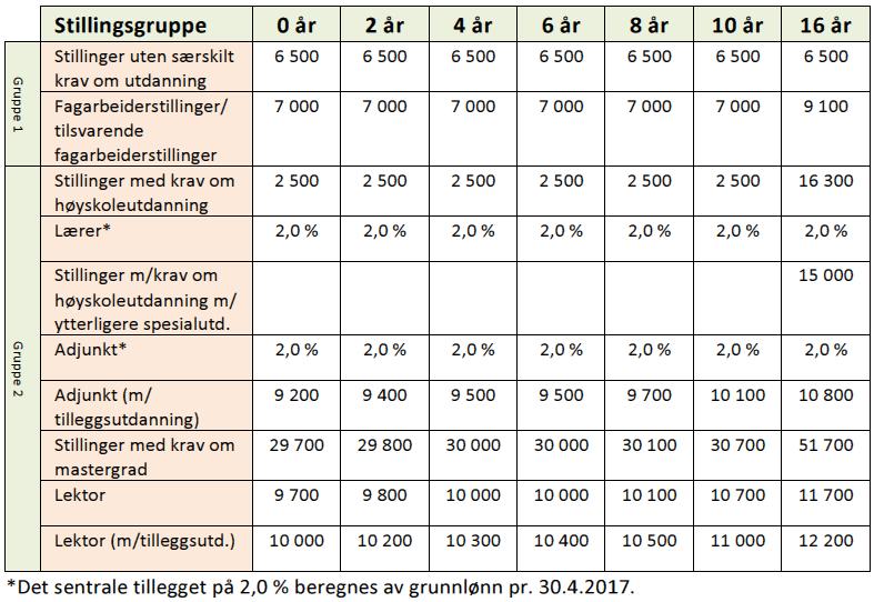 6 av 168 I tillegg til lønstillegga i tabellen ovanfor, er det i 2017 gjennomført lokale lønsforhandlingar for tilsette i kapittel 4 i hovudtariffatalen. Potten for dei lokale forhandlingane var 0,9%.