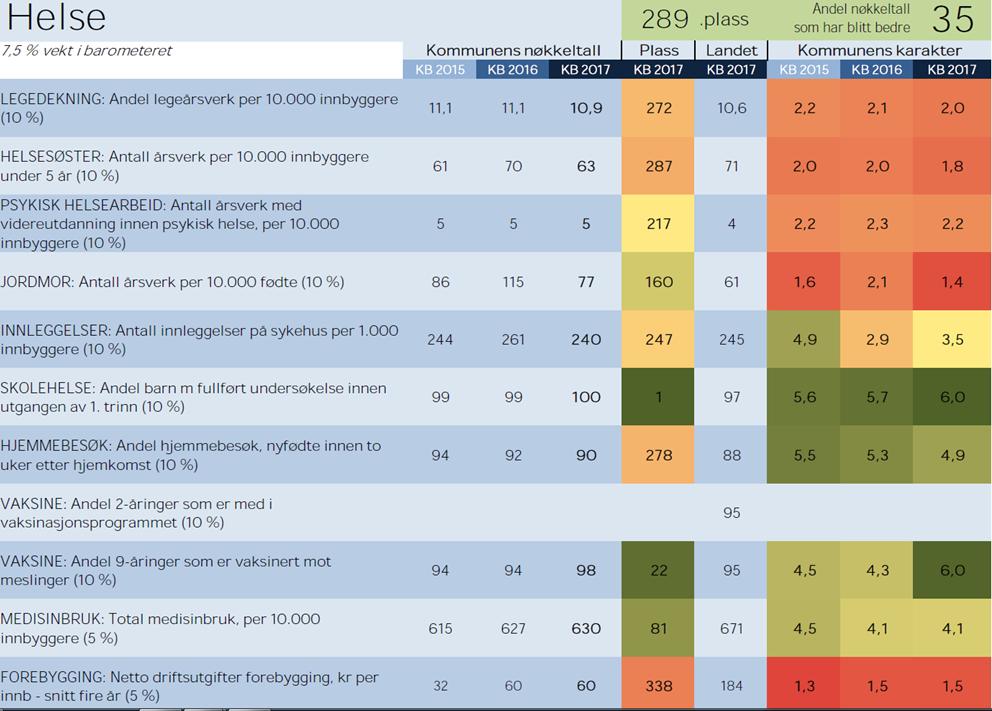 66 av 168 Gjennomgang av driftsbudsjetta for dei einskilde områda Sektor for helse og omsorg Kommunebarometeret er ei måling som vert publisert av Kommunal Rapport kvart år.