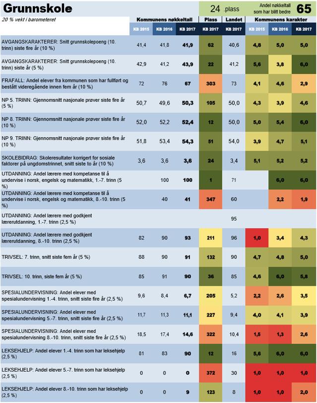 76 av 168 Gjennomgang av driftsbudsjetta for dei einskilde områda Sektor for oppvekst Kommunebarometeret I følgje Kommunebarometeret for grunnskule, har Samnanger svært gode resultat og god kvalitet: