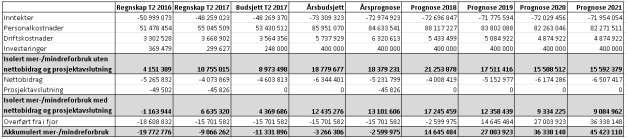 Rapporterende enhet: IFIKK Rapportert av: JC/TN Periode: T2-2017 Økonomirapport 2. tertial 2017 Nedenfor kommenteres det på basisregnskapet pr 31.08.17. Status langtidsbudsjettet (LTB) kommenteres i tabellene lenger ned i notatet.