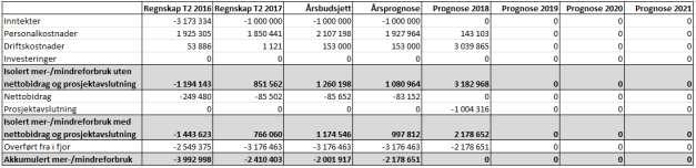 2 CSMN er et SFF som regnskapsføres både på prosjekt og basis, med offisiell avslutning 30.06.2017. CSMN prosjekt avsluttes internt ved UiO i 2018, med tilførsel av 1 mill. kr.