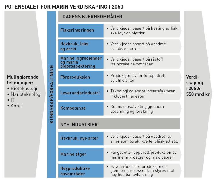 Marine næringer utvikles på biologiens premisser Kunnskapsbasert, innovativt, markedsrettet, eksportorientert