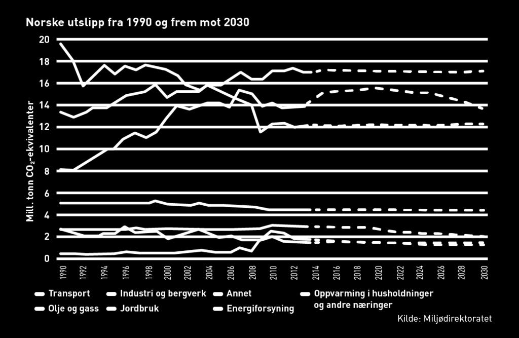 Norske utslipp fra