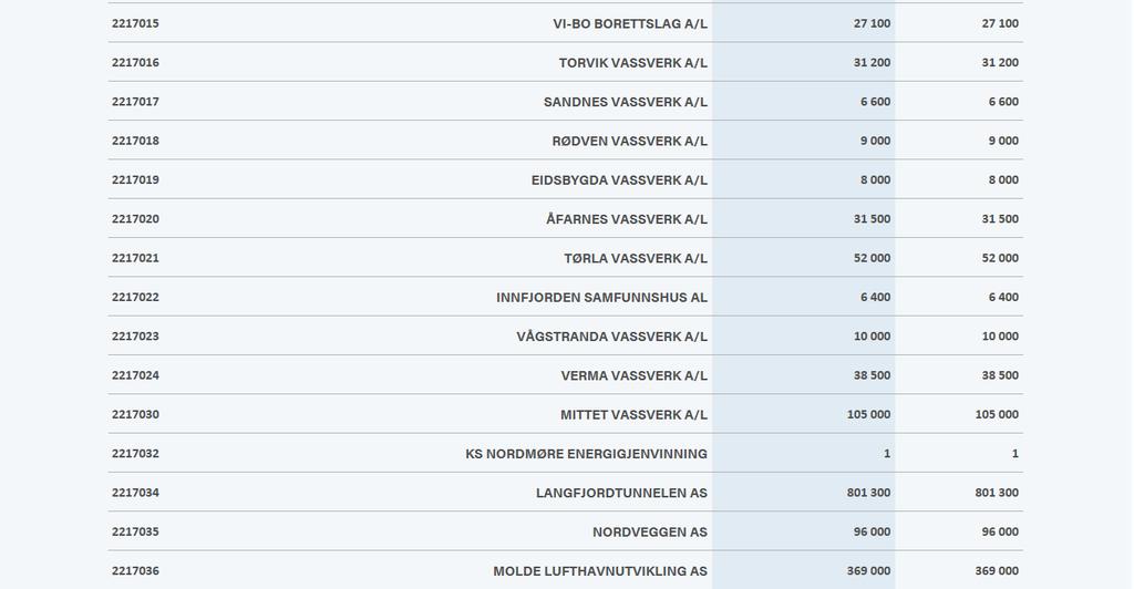 note 10 oversikt over eierandeler