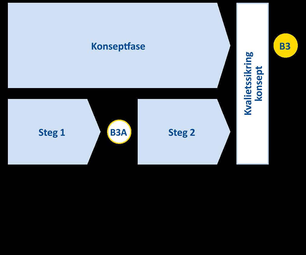 FIGUR 6 Prinsippskisse som viser hvordan konseptfasen utføres i to steg: Steg 1: Hovedprogram og alternativutredning.