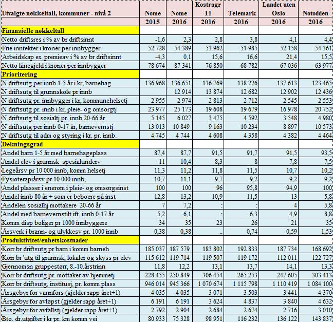 Tabellen viser noen utvalgte nøkkeltall. Nome tilhører kommunegruppe 11 i SSBs statistikkinndeling.