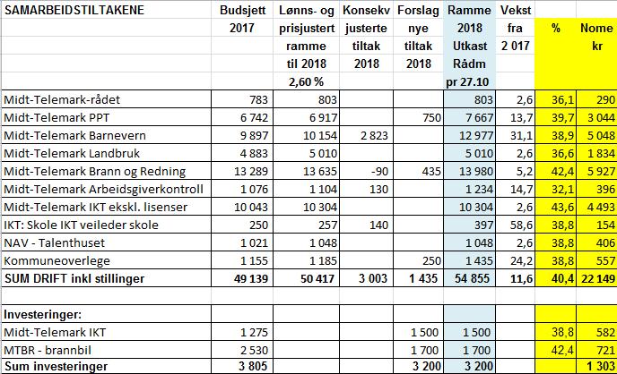 Konsekvensen av forslaget, er innarbeidet i rådmannens forslag til totalbudsjett for Nome kommune.