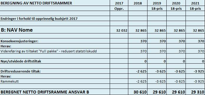 6.2 Ramme B: NAV Nome Overordnet budsjettansvar: NAV-leder Driftsramme for 2018 og planperioden til 2021 Tjenesteområdet og oppgaver Budsjettforslaget er lagt for nåværende situasjon med eget NAV