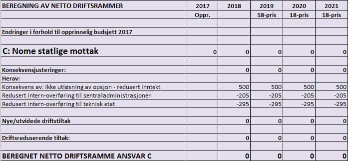 6.3 Ramme C: Nome statlige mottak Overordnet budsjettansvar: Mottaksleder Driftsramme for 2018 og planperioden til 2021 Nome statlig mottak begynner på sitt andre av tre opsjonsår fra 1.1.18 med varighet fram til 31.