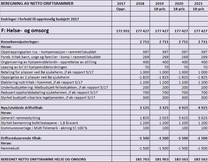 6.6 Ramme F: Helse og omsorg Administrativt budsjettansvar: Helse- og omsorgssjefen 6.6.1 Generell kommentar til hele ansvarsområdet Inndeling av rammeområdet i tjenesteområder F1 Etatsadministrasjon og fellestjenester F2 Helsetjenester ekskl.