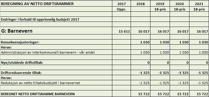 6.7 Ramme G: Barnevern Administrativt budsjettansvar: Helse- og omsorgssjefen Driftsramme for 2018 og planperioden til 2021 Beskrivelse av området Midt Telemark barneverntjeneste er et interkommunalt