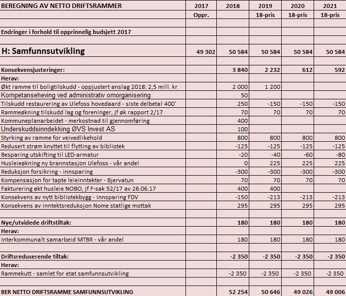 6.8 Ramme H: Samfunnsutvikling Administrativt budsjettansvar: Utviklingssjef, og teknisk sjef 6.8.1 Generell kommentar til hele ansvarsområdet: Rammeområdet består av følgende tjenesteområder: H1