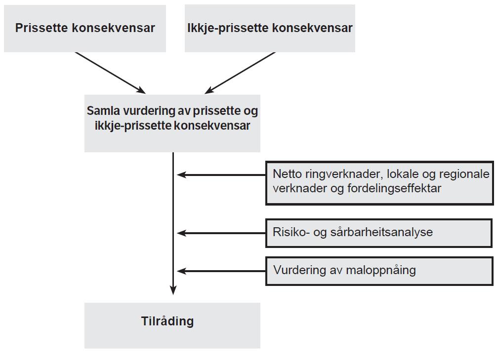 E39 Flatøy - Eikefettunnelen Konseksvensanalyse (KU) Hovudelemet i