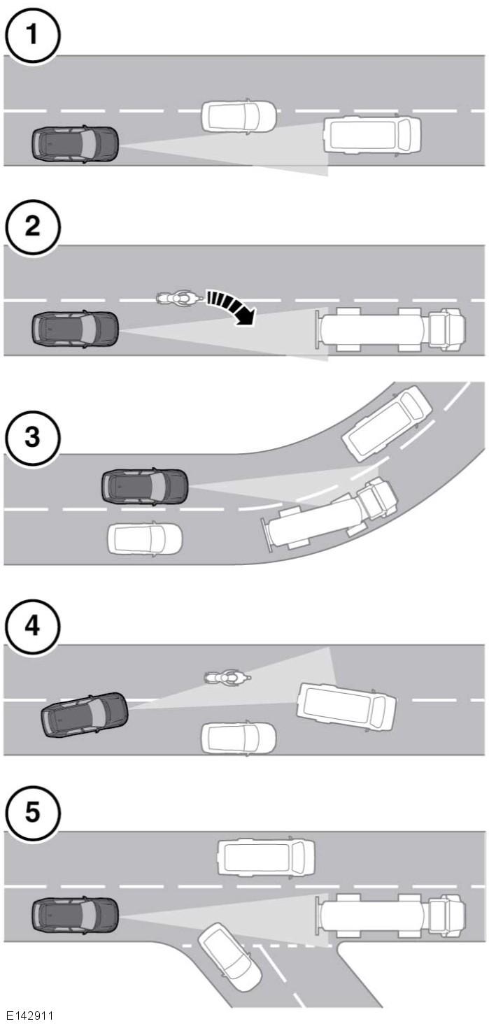 L Adaptiv cruise control PROBLEMER MED REGISTRERINGSSTRÅLEN Det kan oppstå registreringsproblemer: 1. Når du ikke kjører i samme del av kjørefeltet som kjøretøyet foran. 2.
