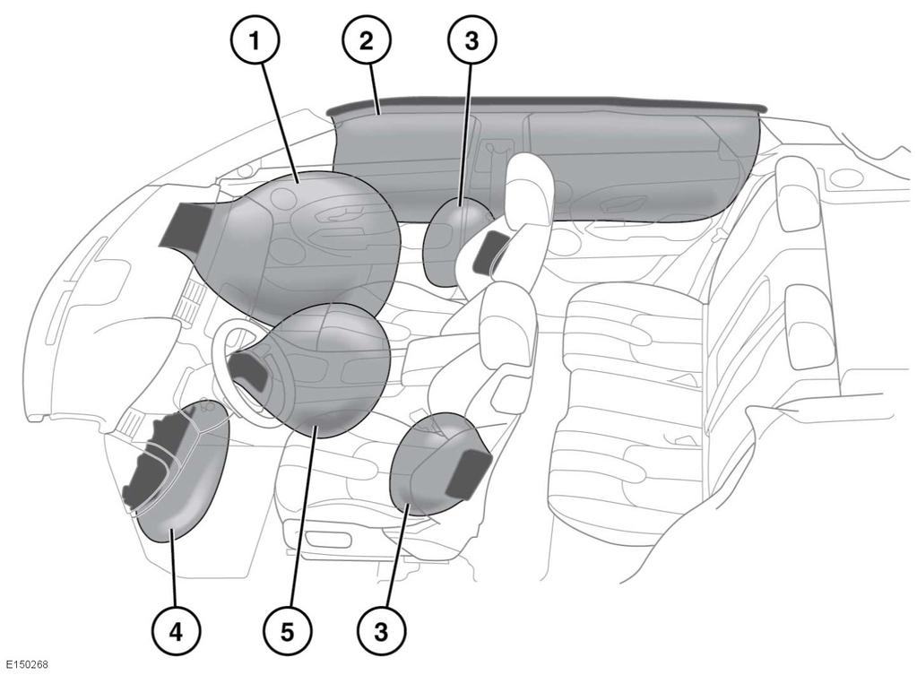 L Airbager AIRBAGER 1. Airbag på passasjersiden. 2. Gardinairbager. 3. Sideairbager. 4. Airbag for knebeskyttelse. 5. Førerairbag.