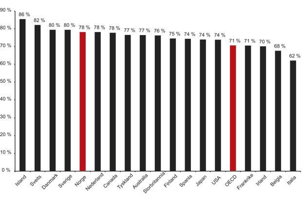 Yrkesdeltakelse: Figur 4.2 Yrkesdeltakelse i OECD-området 2010.