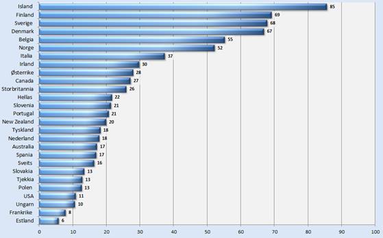 Fagorganisering: OECD Arbeidstakersiden organisasjonsgrad. 2013 (for Polen og Portugal 2012).