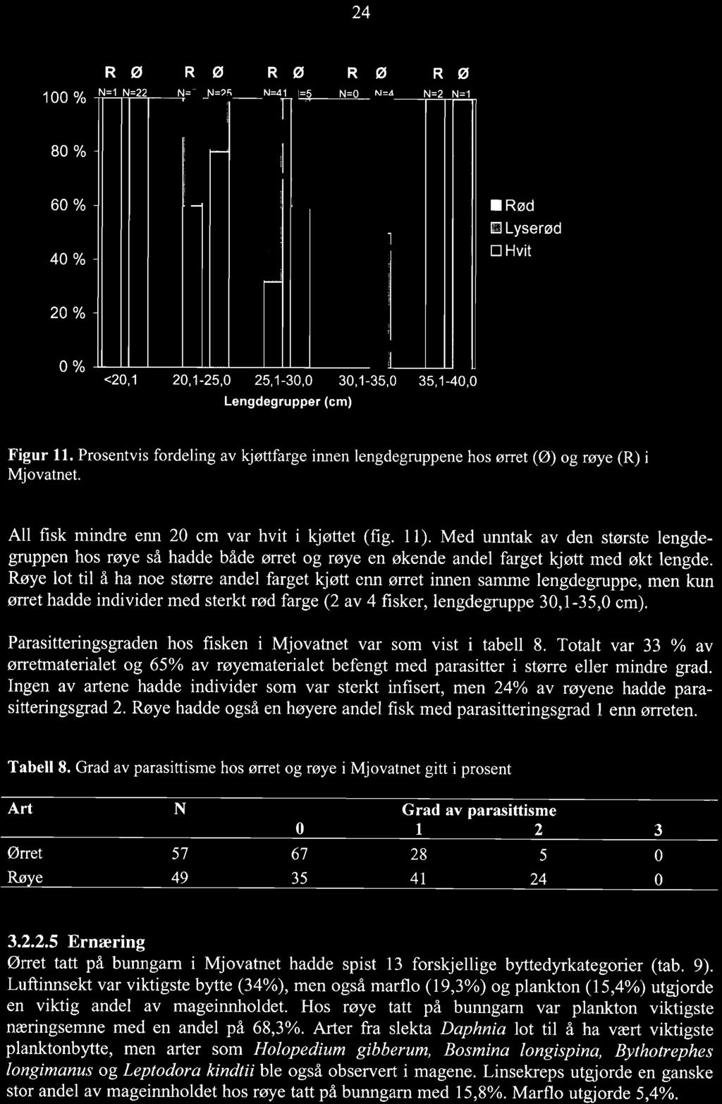 Røye lot til å ha noe større andel farget kjøtt enn ørret innen samme lengdegruppe, men kun ørret hadde individer med sterkt rød farge (2 av 4 fisker, lengdegruppe 30,l-35,O cm).