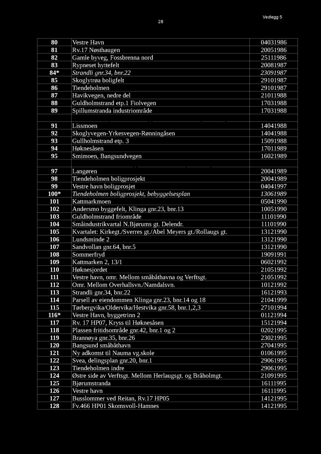 28 Vedlegg 5 80 VestreHavn 04031986 81 Rv.17Nøsthaugen 20051986 82 Gamlebyveg,Fossbrennanord 25111986 83 Rypnesethyttefelt 20081987 84* Strandlignr.34,bnr.