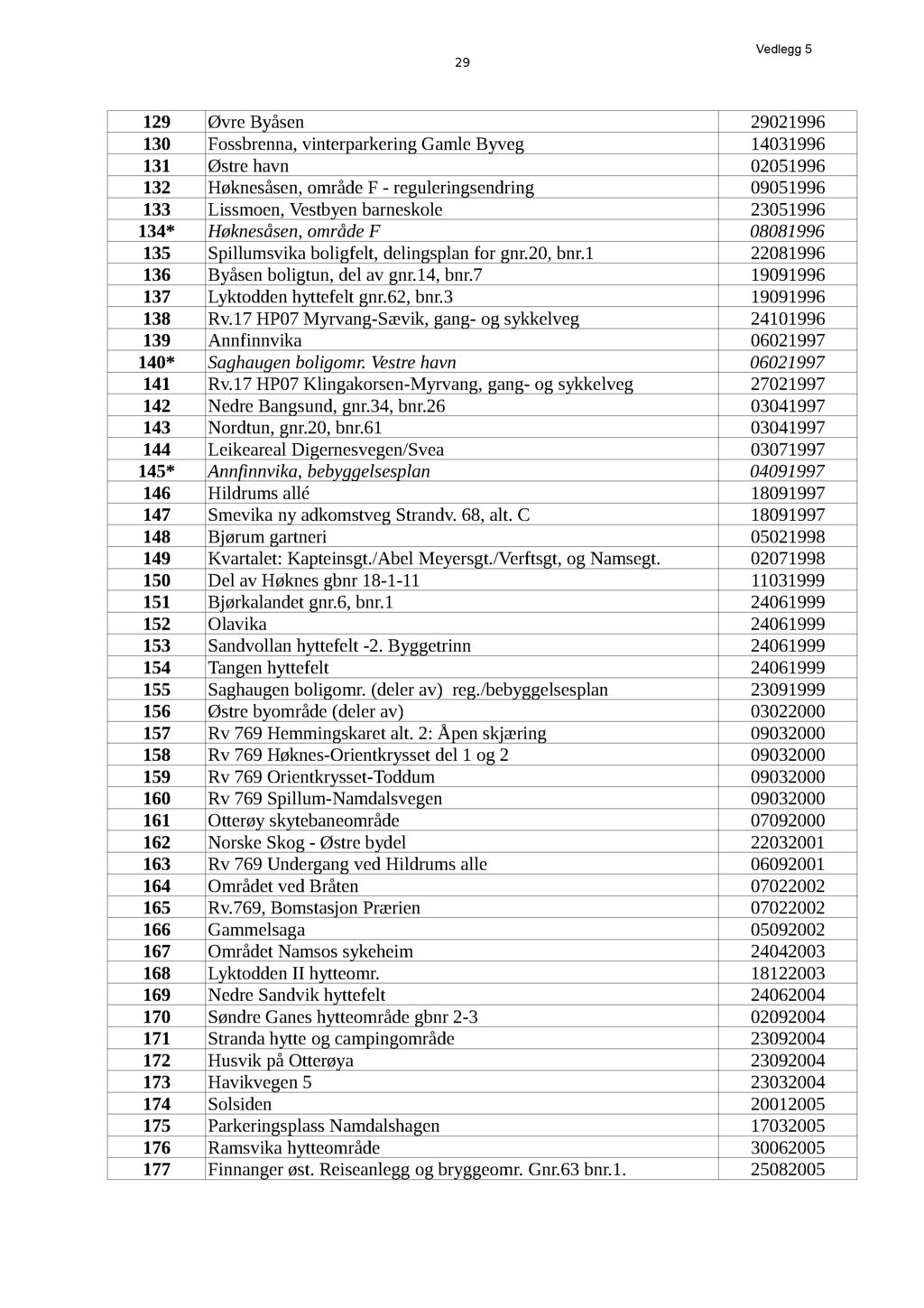 29 Vedlegg 5 129 ØvreByåsen 29021996 130 Fossbrenna,vinterparkeringGamleByveg 14031996 131 Østrehavn 02051996 132 Høknesåsen,områdeF - reguleringsendring 09051996 133 Lissmoen,Vestbyenbarneskole