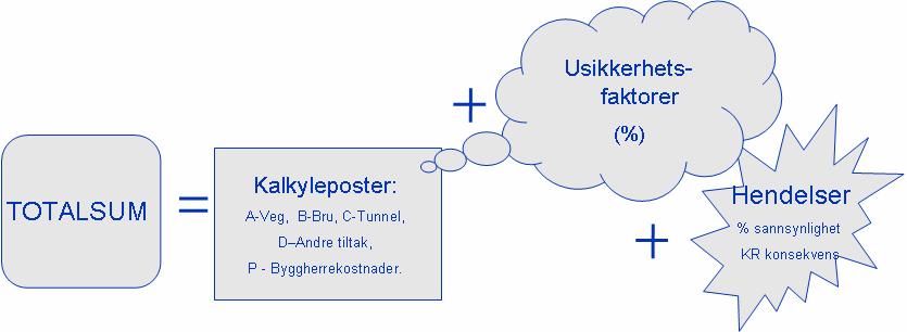 for tap av statistisk usikkerhet ved for detaljert nedbrytning. Usikkerhet som virker på kalkyleelementene er beskrevet gjennom utenpåliggende faktorer F og hendelser H.